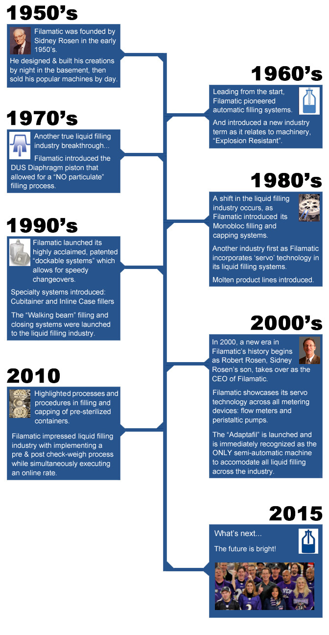 Filamatic - Company Timeline